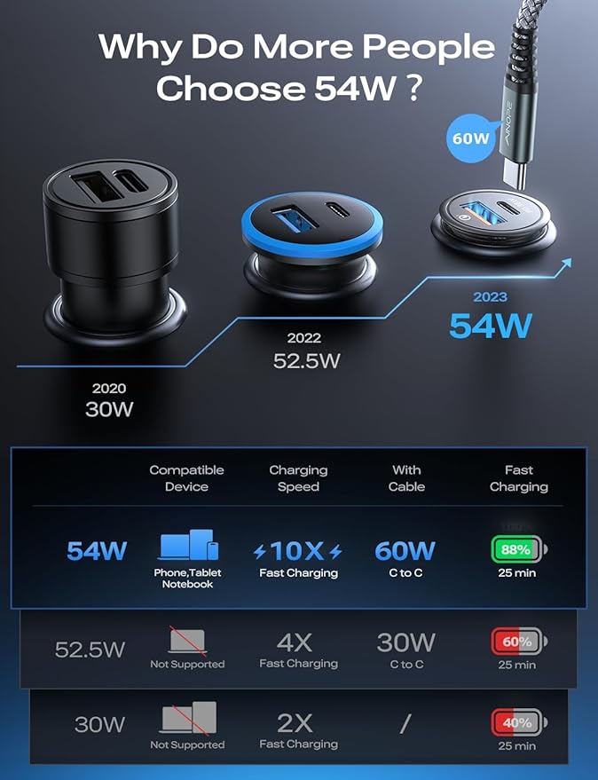 AINOPE 54W USB C Car Charger - Fast Charge, 36W PD Port, 8X Faster, Dual Device, Safety Protection, Compatible with iPhone 14, Samsung Galaxy S23, Google Pixel, iPad, AirPods
