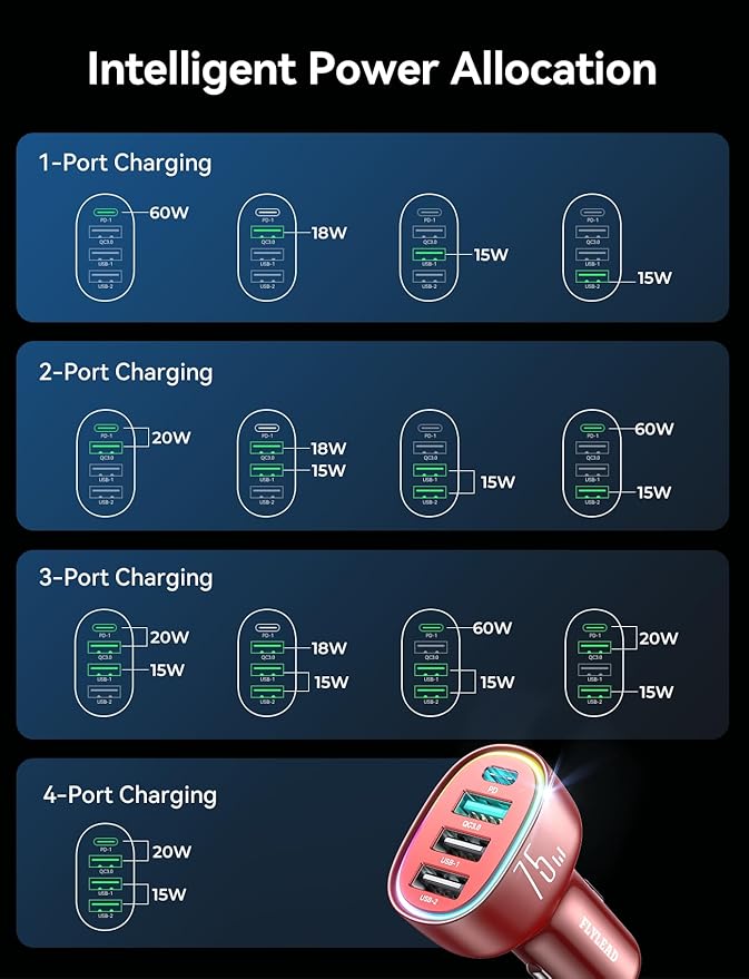 FLYLEAD USB C Car Charger Cigarette Lighter Adapter 75W 4-Port Fast Car Charger Fast Charging Compatible with iPhone17/16/15/14/13 Series- RED