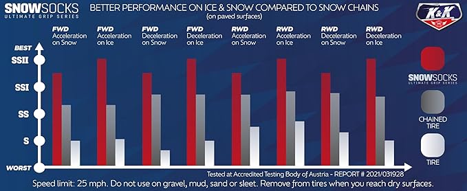 K&K Auto Snow Socks for Tires – Pro Series for Ultimate Grip Approved Snow Chain Alternative Traction Device – Tire Sock for Heavy Duty Pickup Truck – Winter Accessory Emergency Kit – 4XL (2pcs)