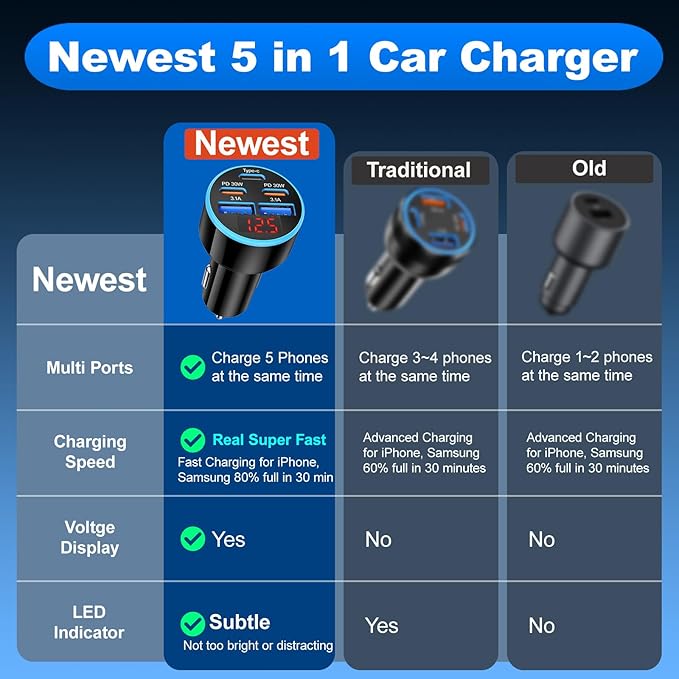 Car Charger USB C, 5-Port 90W Super Fast Car Phone Charger, Dual PD 30W & QC Type C Car Charger, Cigarette Lighter Adapter with Voltage Display for iPhone 17/16/15 Pro Max, iPad,Galaxy S25 S24,Pixel