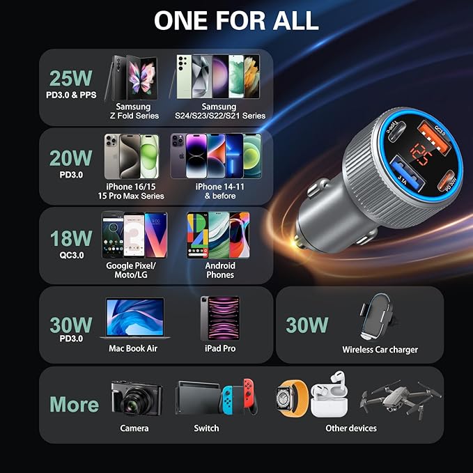 4-Port USB C Car Charger for iPhone 17/16e/15 Pro Max, 65W Multi Port PD+QC 3.0 Fast Charging Dual 12V USB-C&USB-A Car Charger Cigarette Lighter Adapter Voltmeter for iPhone Air 17 16 15 Pro
