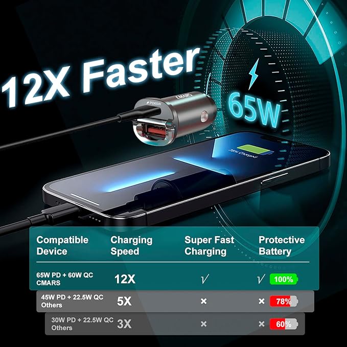 CMARS Upgraded 125W [PD65W+QC60W] Car Charger USB C/A 2-Port Fast Charge, Car Phone Charger Cigarette Lighter Adapter for iPhone 16/15/14/13/12, Samsung S25/S24/S23/S22, iPad/Lenovo/MacBook/Android
