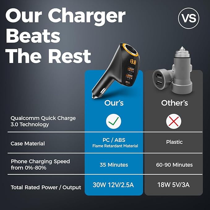 4 IN1 215W Cigarette Lighter Adapter, Car Charger,Type C Dual USB Cigarette Lighter Splitter with LED Voltage Display, Car USB Charger Multi Port for iPhone 17/16/15 Pro Max, Android, Samsung Galaxy.